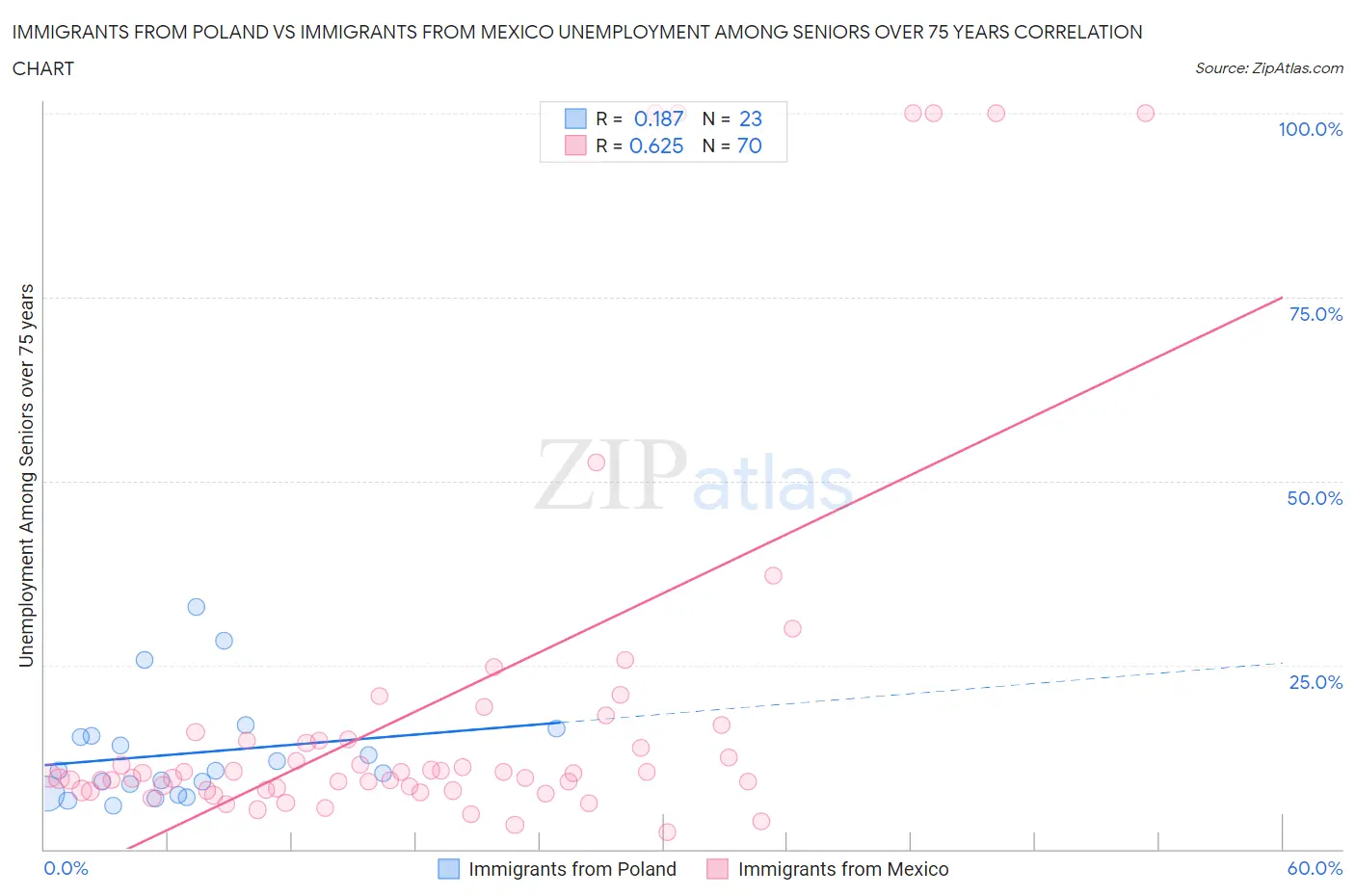 Immigrants from Poland vs Immigrants from Mexico Unemployment Among Seniors over 75 years