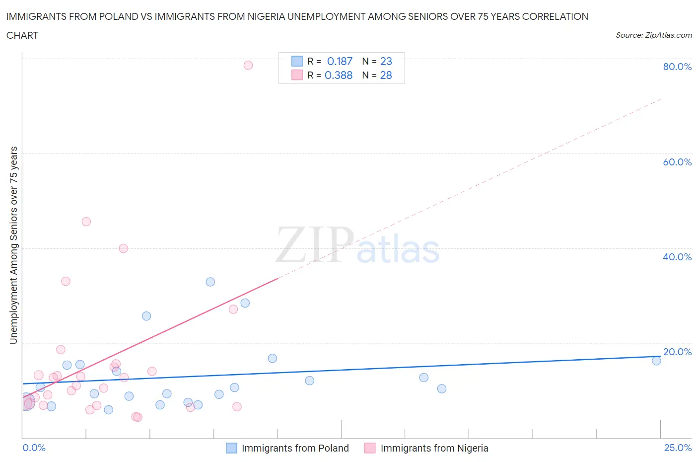 Immigrants from Poland vs Immigrants from Nigeria Unemployment Among Seniors over 75 years