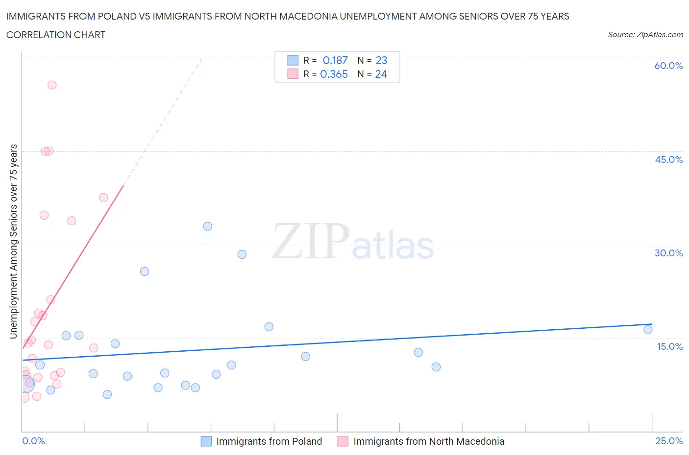 Immigrants from Poland vs Immigrants from North Macedonia Unemployment Among Seniors over 75 years