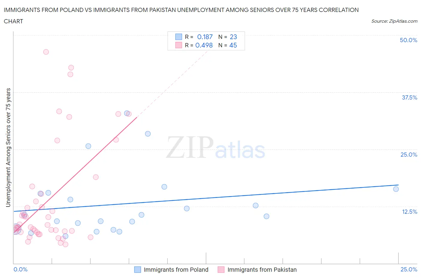 Immigrants from Poland vs Immigrants from Pakistan Unemployment Among Seniors over 75 years