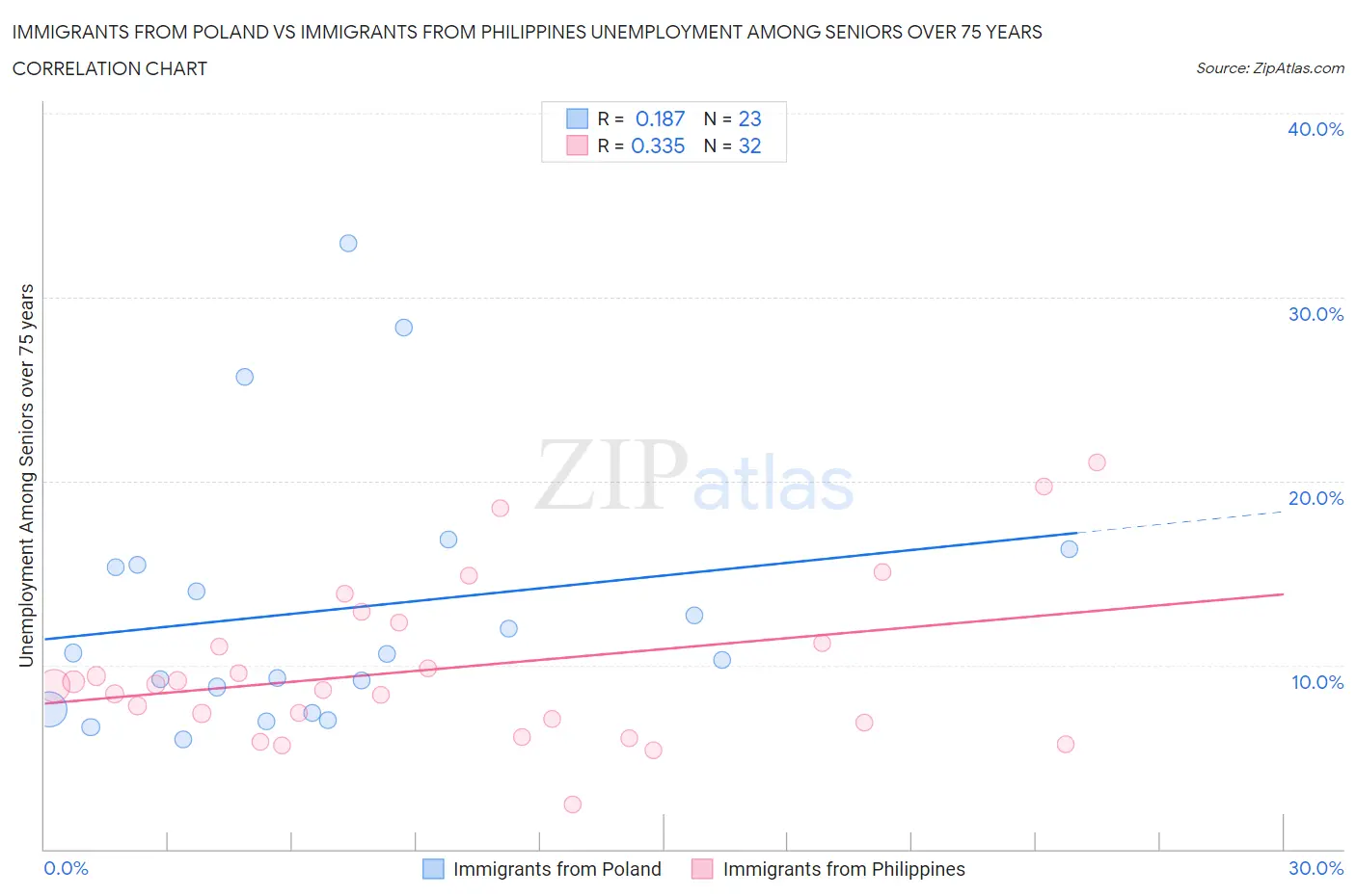Immigrants from Poland vs Immigrants from Philippines Unemployment Among Seniors over 75 years