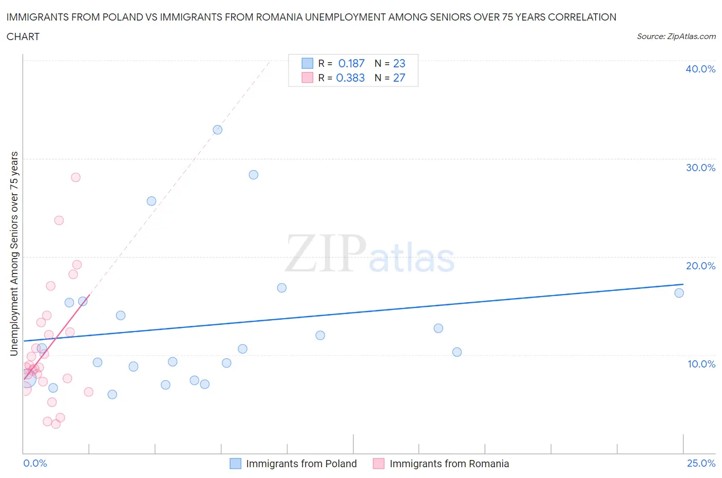 Immigrants from Poland vs Immigrants from Romania Unemployment Among Seniors over 75 years