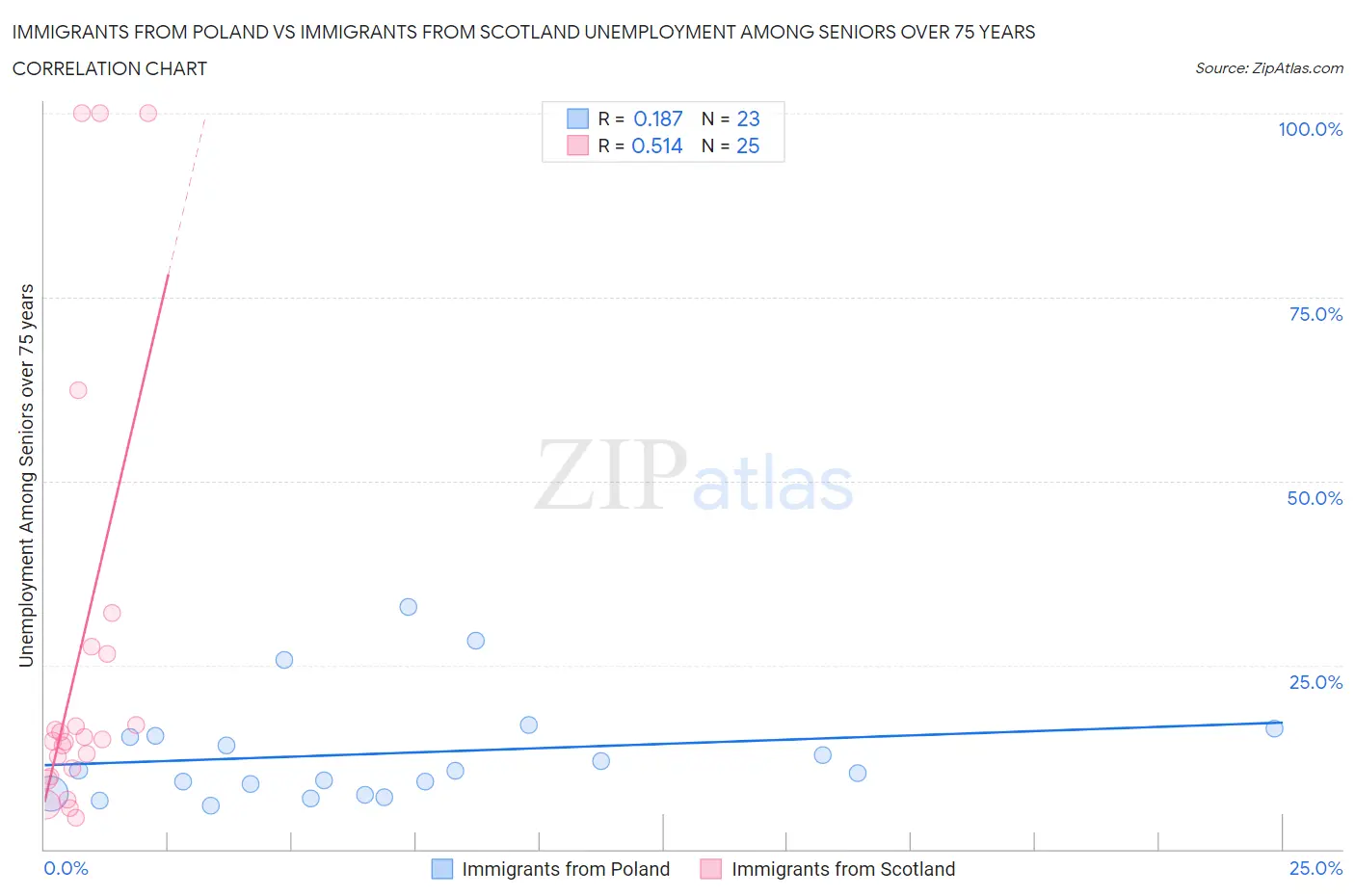 Immigrants from Poland vs Immigrants from Scotland Unemployment Among Seniors over 75 years