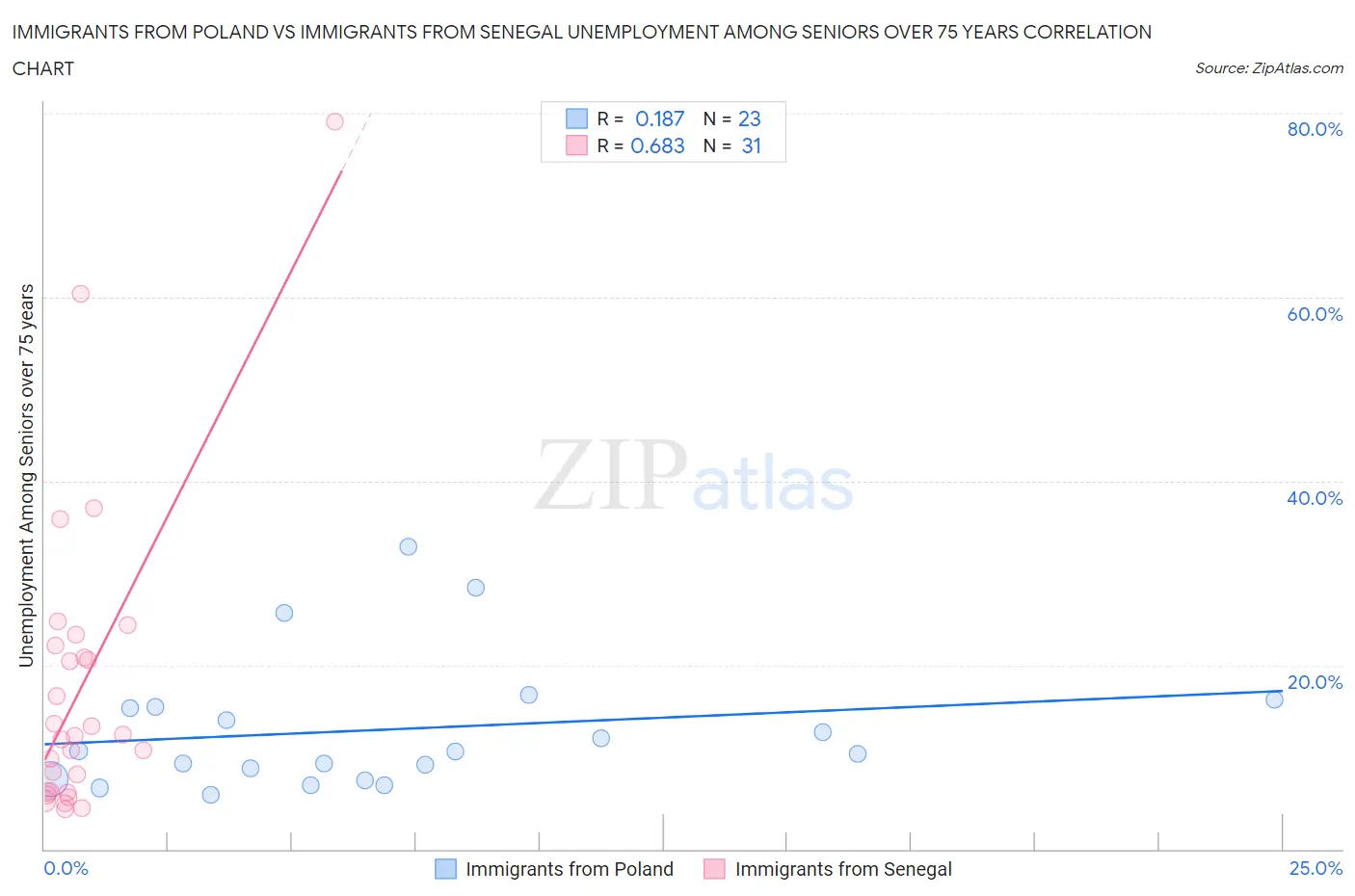 Immigrants from Poland vs Immigrants from Senegal Unemployment Among Seniors over 75 years