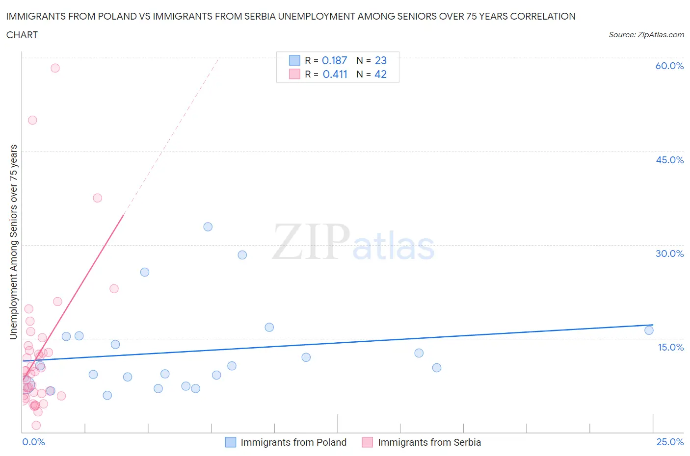 Immigrants from Poland vs Immigrants from Serbia Unemployment Among Seniors over 75 years