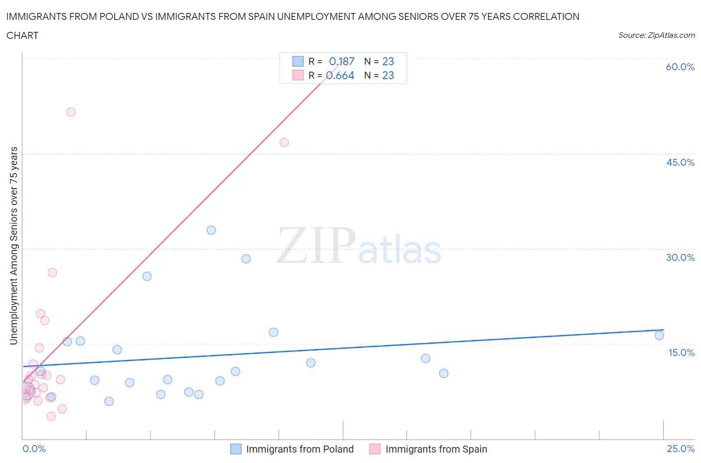 Immigrants from Poland vs Immigrants from Spain Unemployment Among Seniors over 75 years