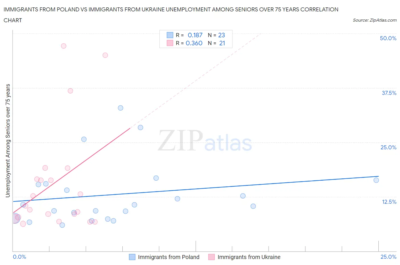 Immigrants from Poland vs Immigrants from Ukraine Unemployment Among Seniors over 75 years