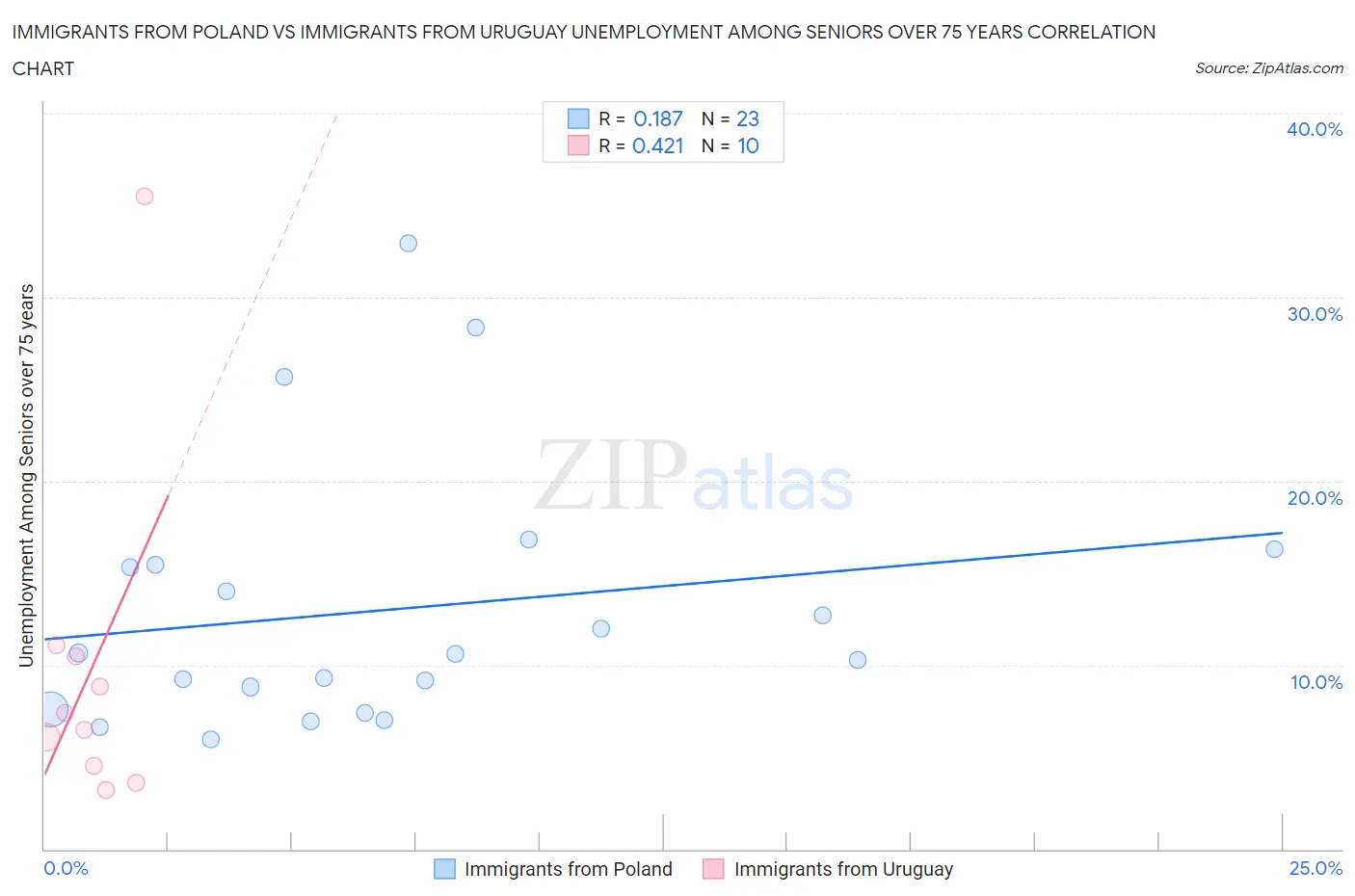 Immigrants from Poland vs Immigrants from Uruguay Unemployment Among Seniors over 75 years