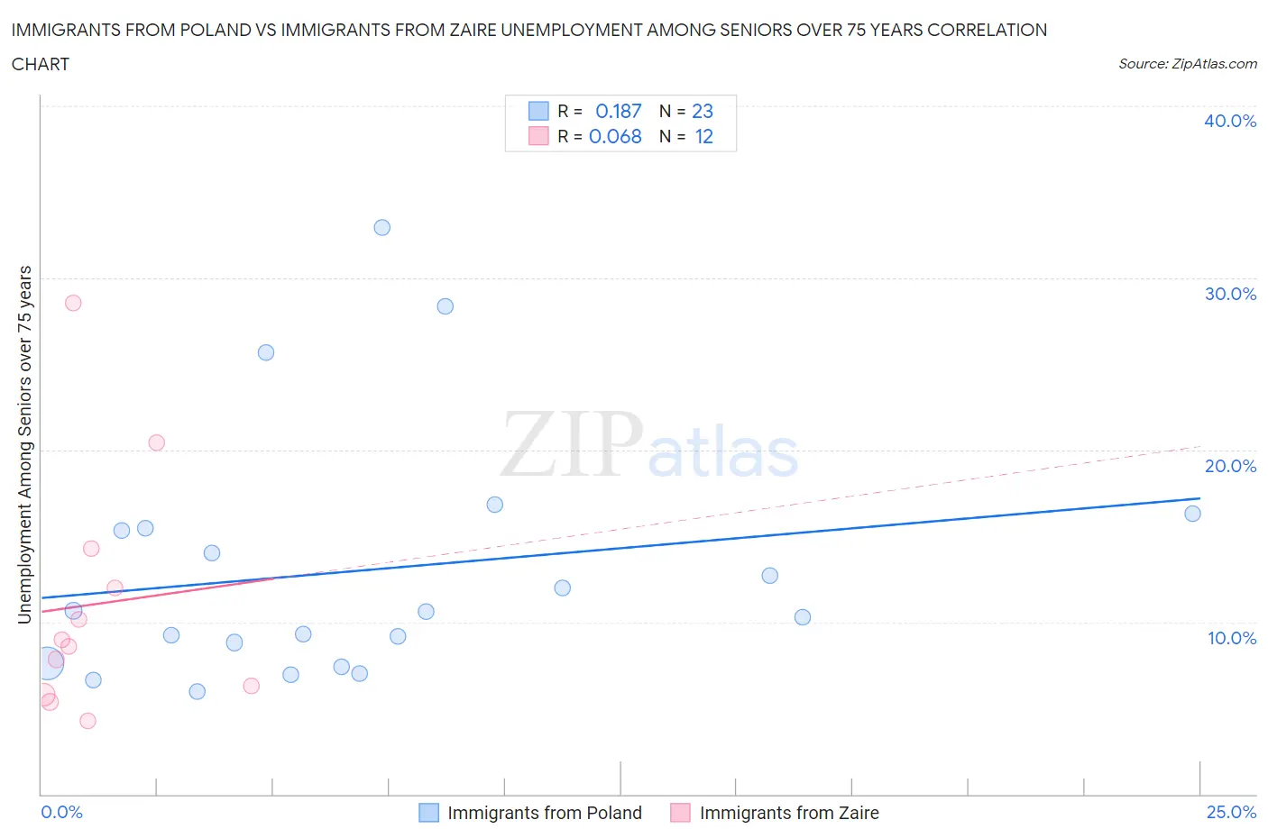 Immigrants from Poland vs Immigrants from Zaire Unemployment Among Seniors over 75 years