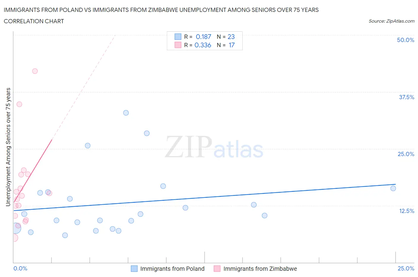 Immigrants from Poland vs Immigrants from Zimbabwe Unemployment Among Seniors over 75 years