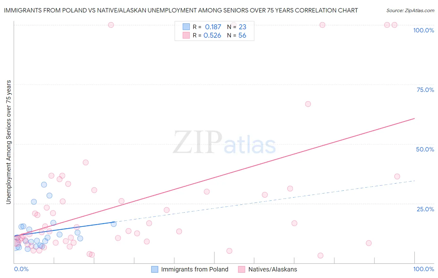 Immigrants from Poland vs Native/Alaskan Unemployment Among Seniors over 75 years