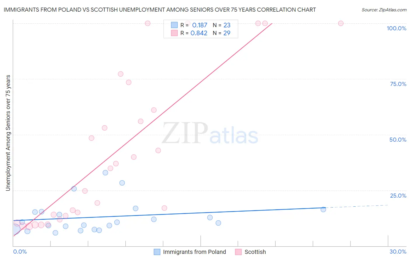 Immigrants from Poland vs Scottish Unemployment Among Seniors over 75 years