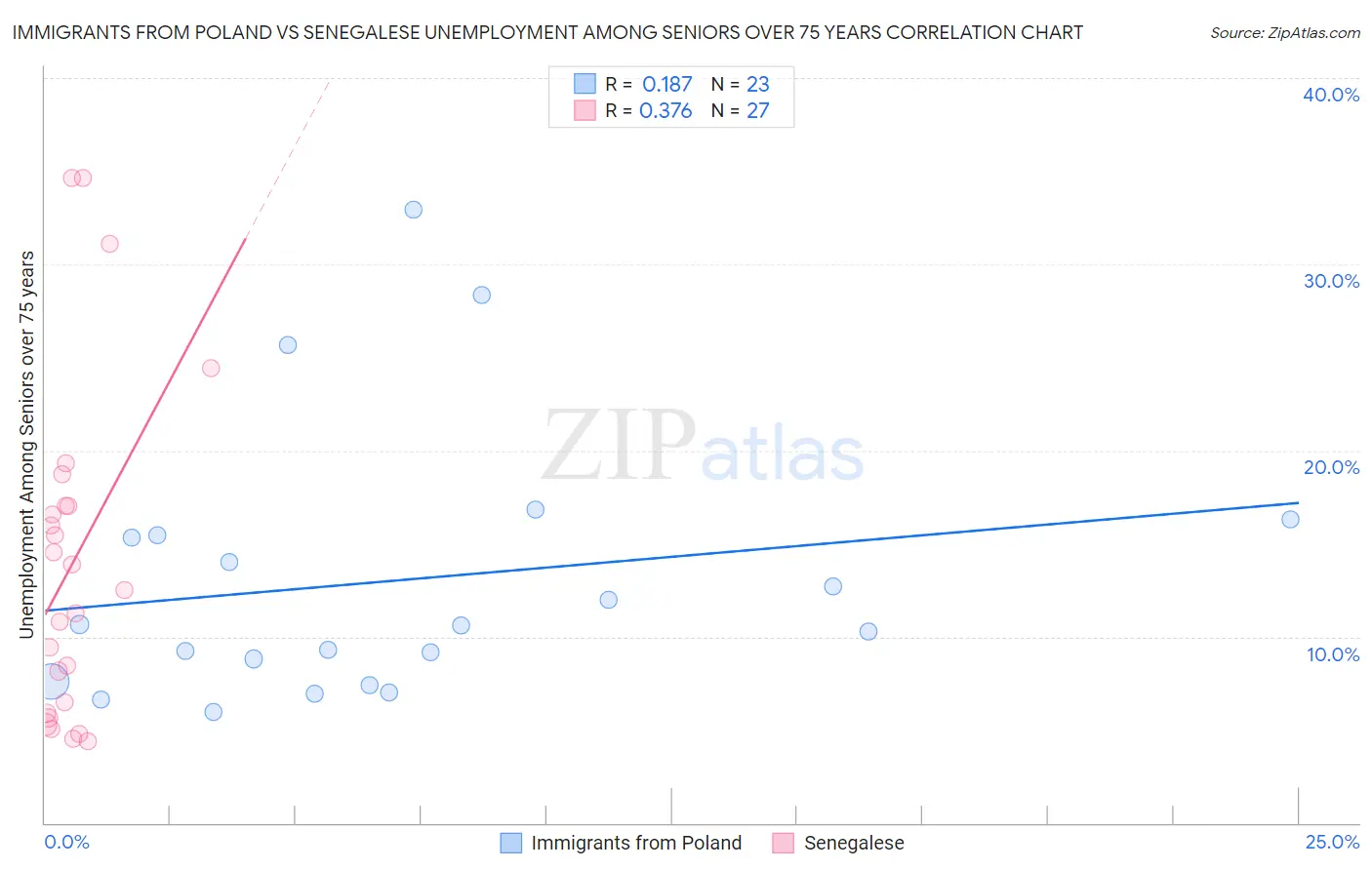 Immigrants from Poland vs Senegalese Unemployment Among Seniors over 75 years