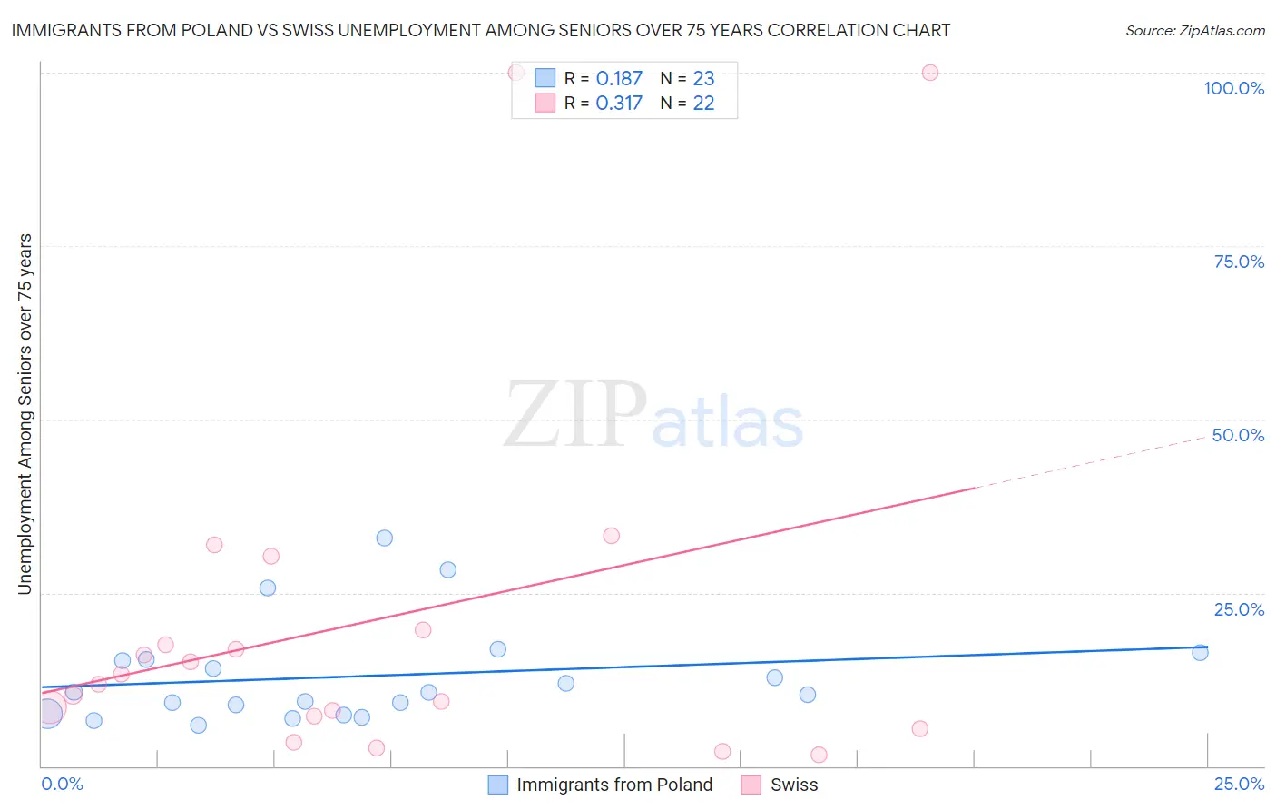 Immigrants from Poland vs Swiss Unemployment Among Seniors over 75 years