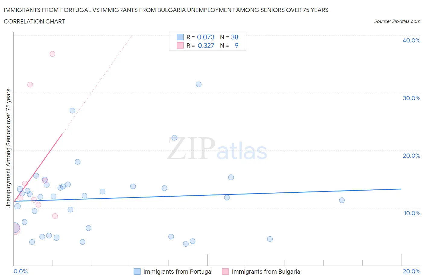Immigrants from Portugal vs Immigrants from Bulgaria Unemployment Among Seniors over 75 years