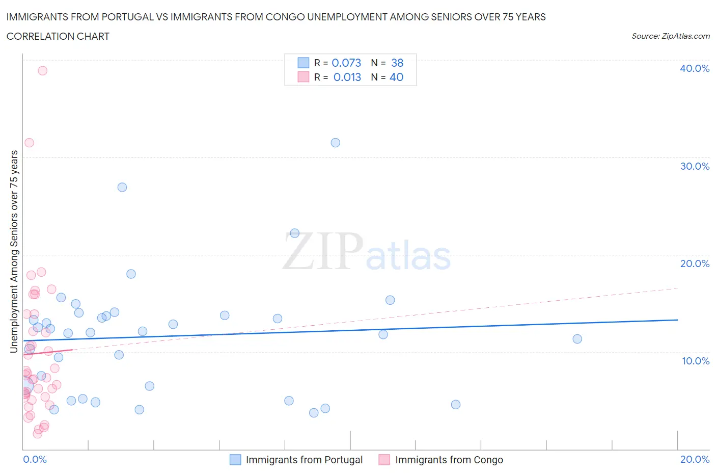 Immigrants from Portugal vs Immigrants from Congo Unemployment Among Seniors over 75 years