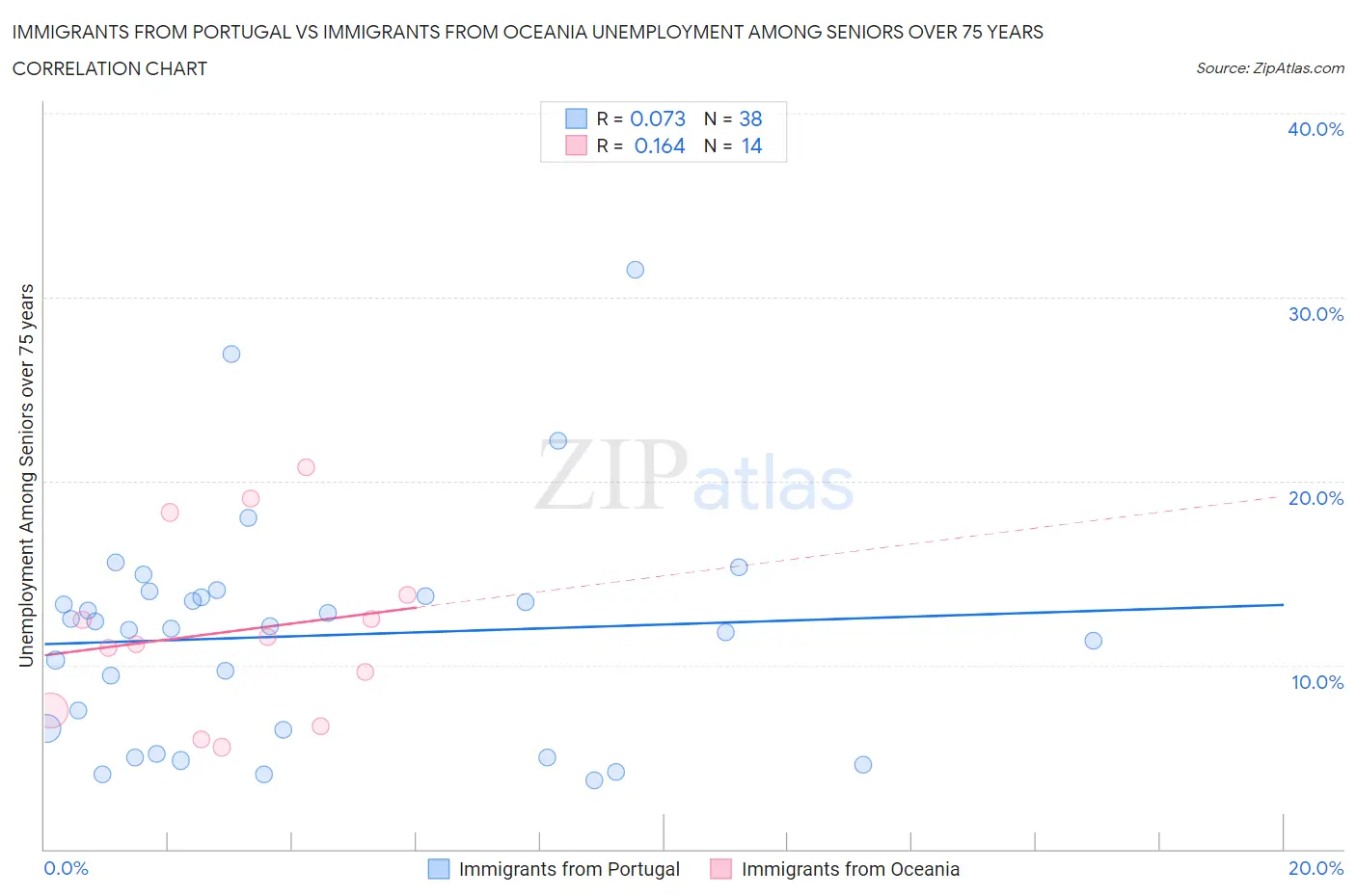 Immigrants from Portugal vs Immigrants from Oceania Unemployment Among Seniors over 75 years