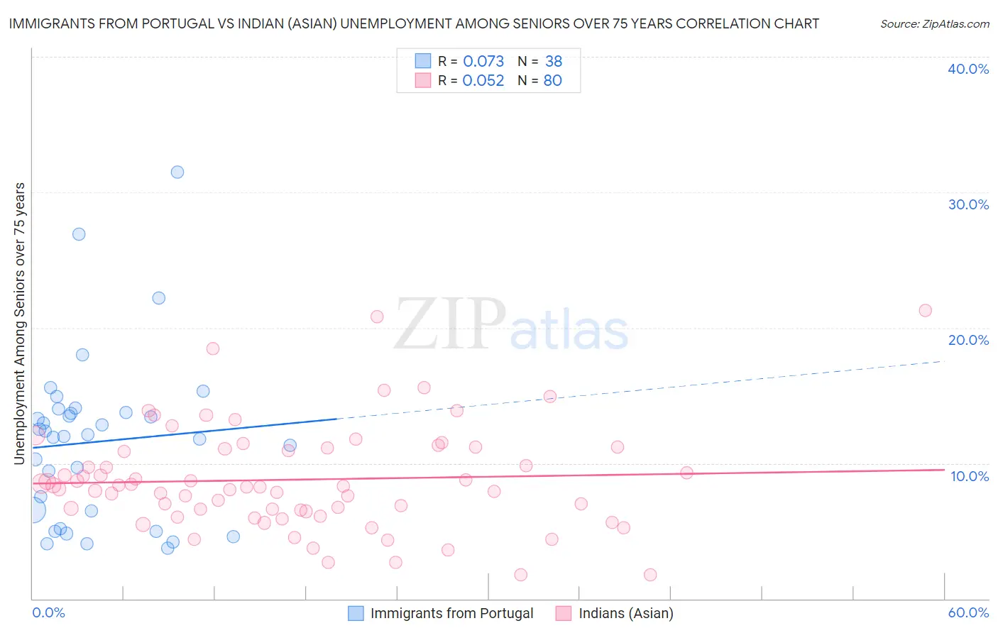 Immigrants from Portugal vs Indian (Asian) Unemployment Among Seniors over 75 years