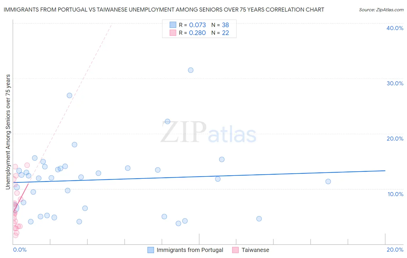 Immigrants from Portugal vs Taiwanese Unemployment Among Seniors over 75 years