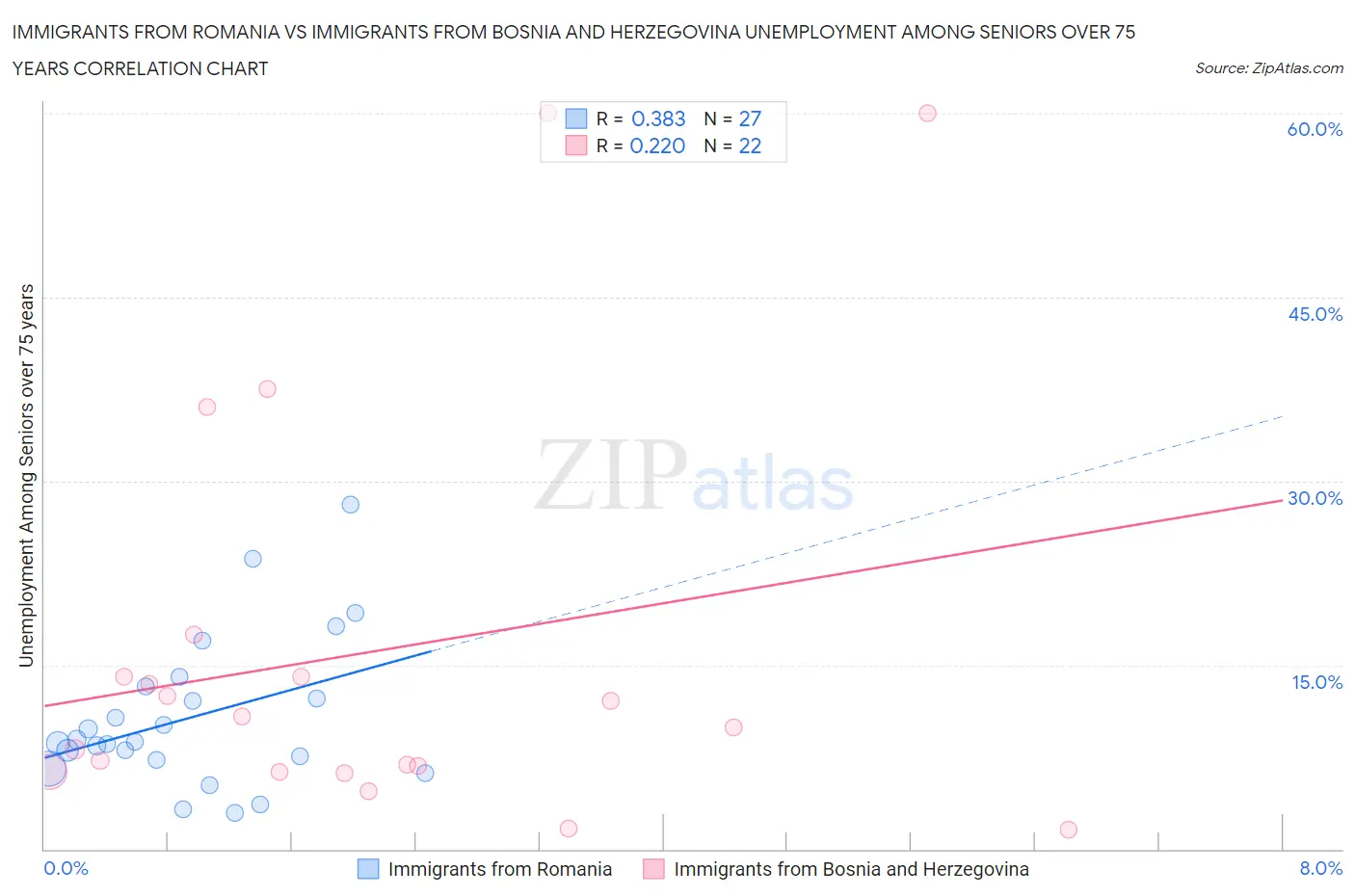 Immigrants from Romania vs Immigrants from Bosnia and Herzegovina Unemployment Among Seniors over 75 years