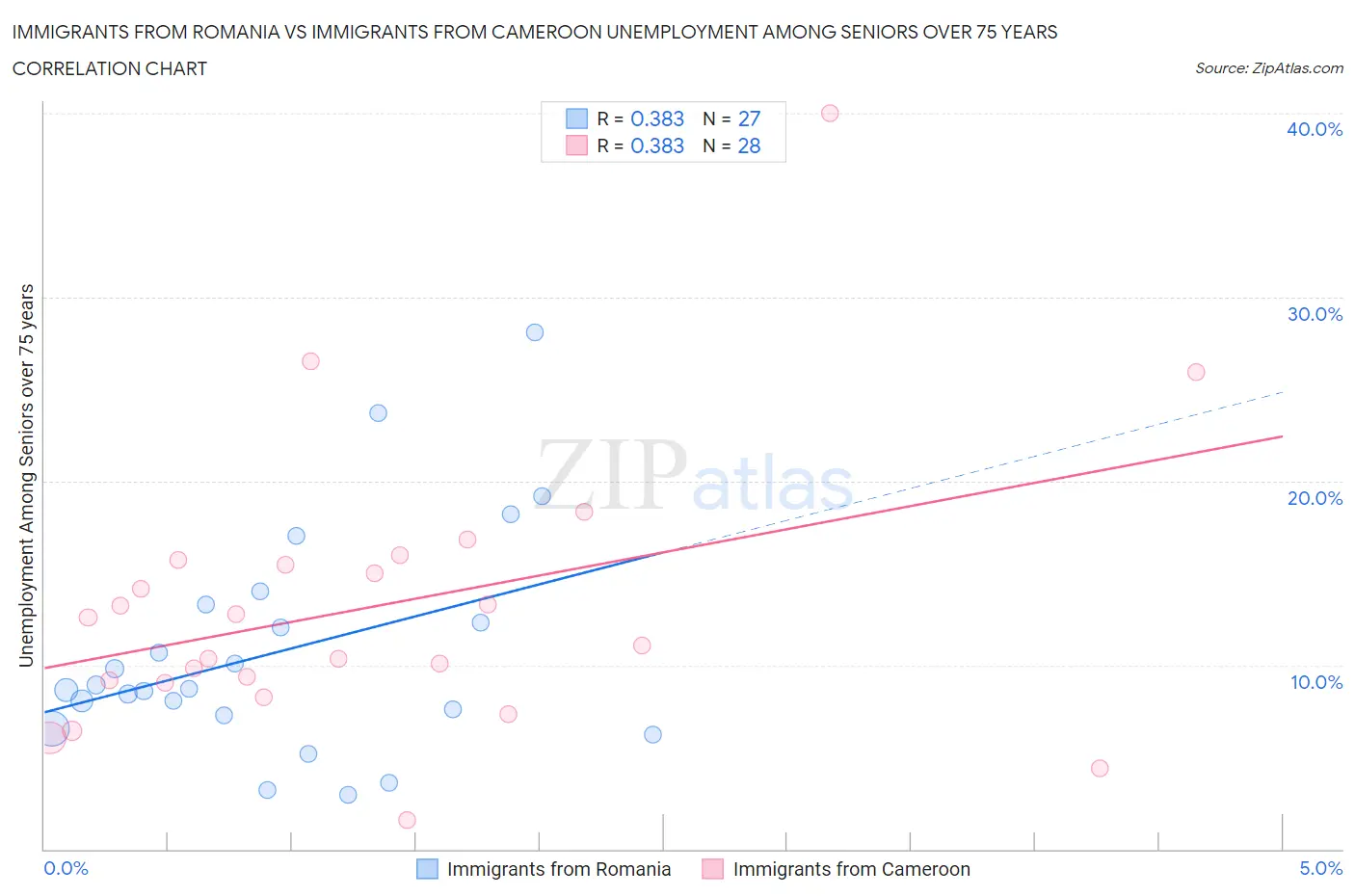 Immigrants from Romania vs Immigrants from Cameroon Unemployment Among Seniors over 75 years