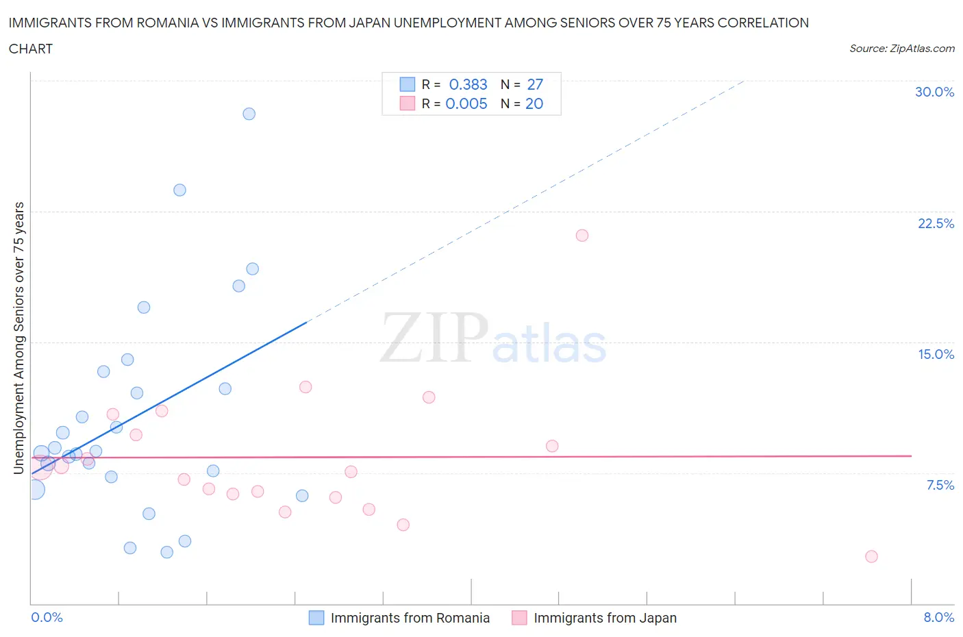 Immigrants from Romania vs Immigrants from Japan Unemployment Among Seniors over 75 years