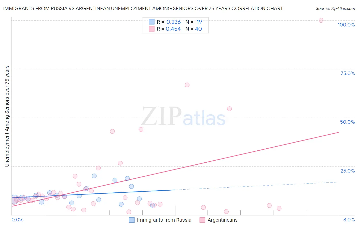 Immigrants from Russia vs Argentinean Unemployment Among Seniors over 75 years