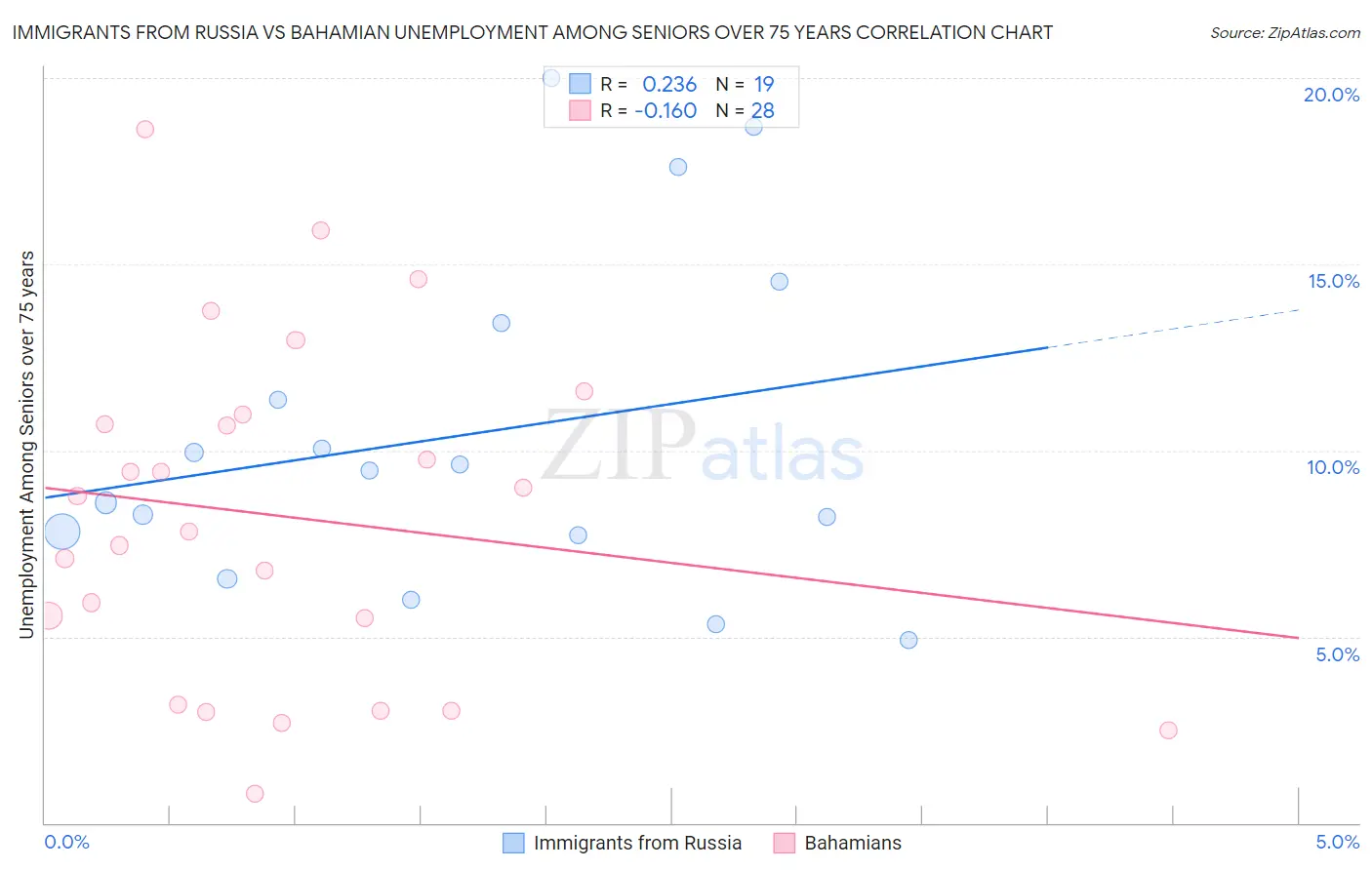 Immigrants from Russia vs Bahamian Unemployment Among Seniors over 75 years