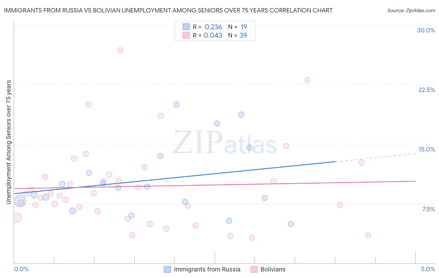 Immigrants from Russia vs Bolivian Unemployment Among Seniors over 75 years