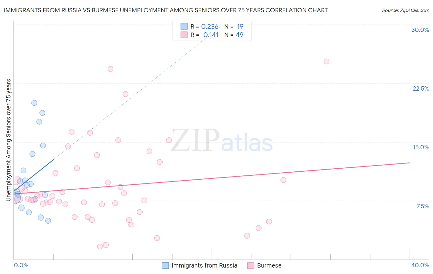 Immigrants from Russia vs Burmese Unemployment Among Seniors over 75 years