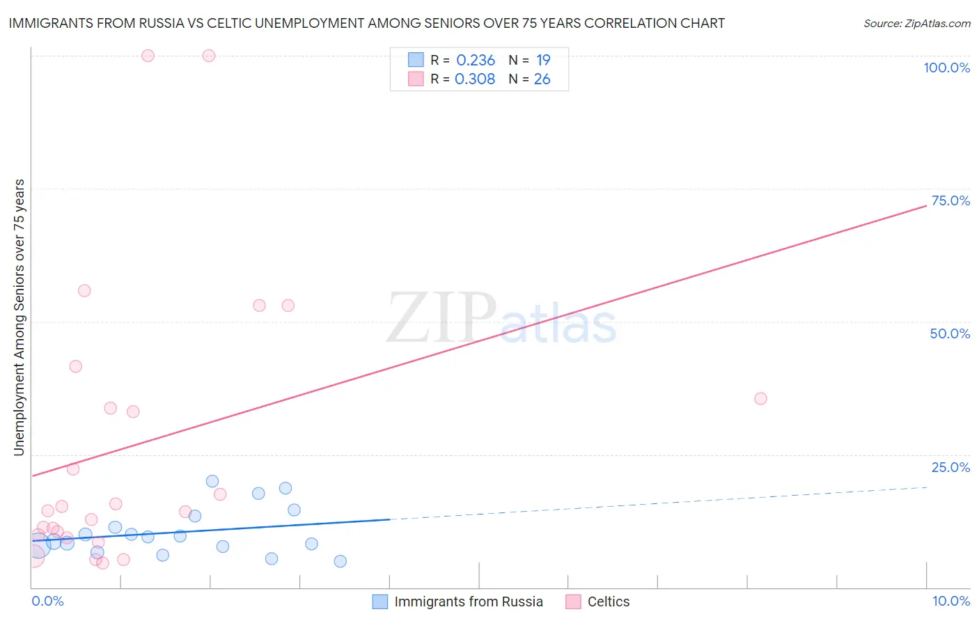 Immigrants from Russia vs Celtic Unemployment Among Seniors over 75 years