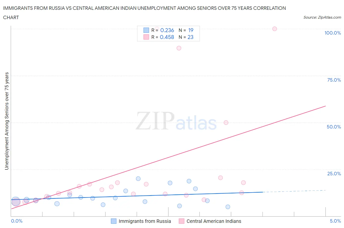 Immigrants from Russia vs Central American Indian Unemployment Among Seniors over 75 years
