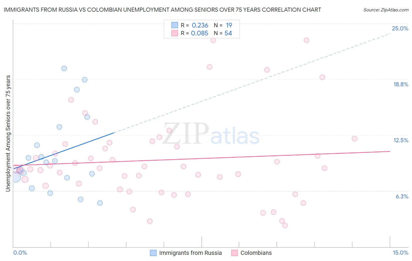Immigrants from Russia vs Colombian Unemployment Among Seniors over 75 years