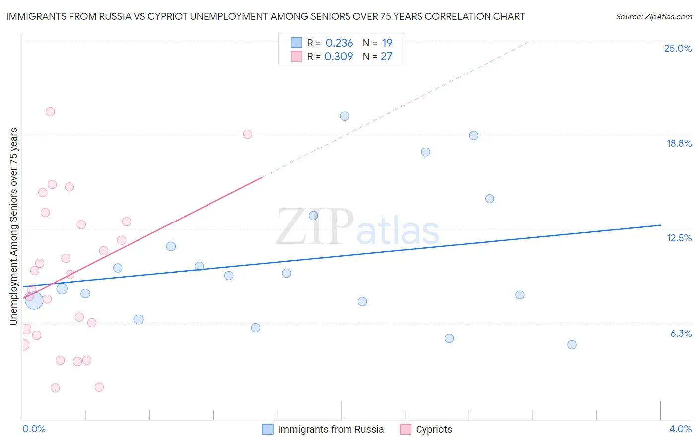 Immigrants from Russia vs Cypriot Unemployment Among Seniors over 75 years