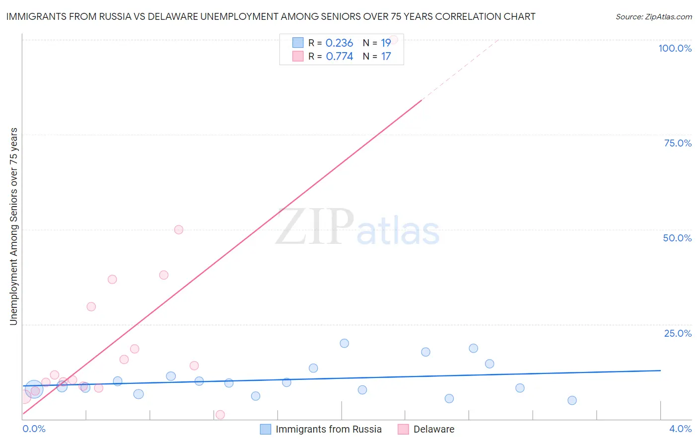 Immigrants from Russia vs Delaware Unemployment Among Seniors over 75 years