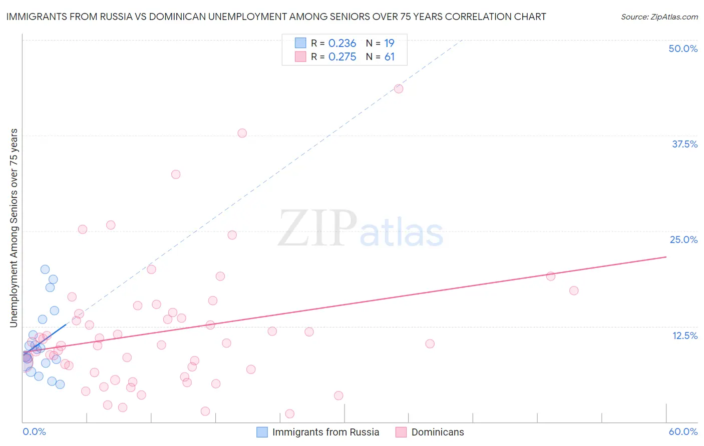 Immigrants from Russia vs Dominican Unemployment Among Seniors over 75 years