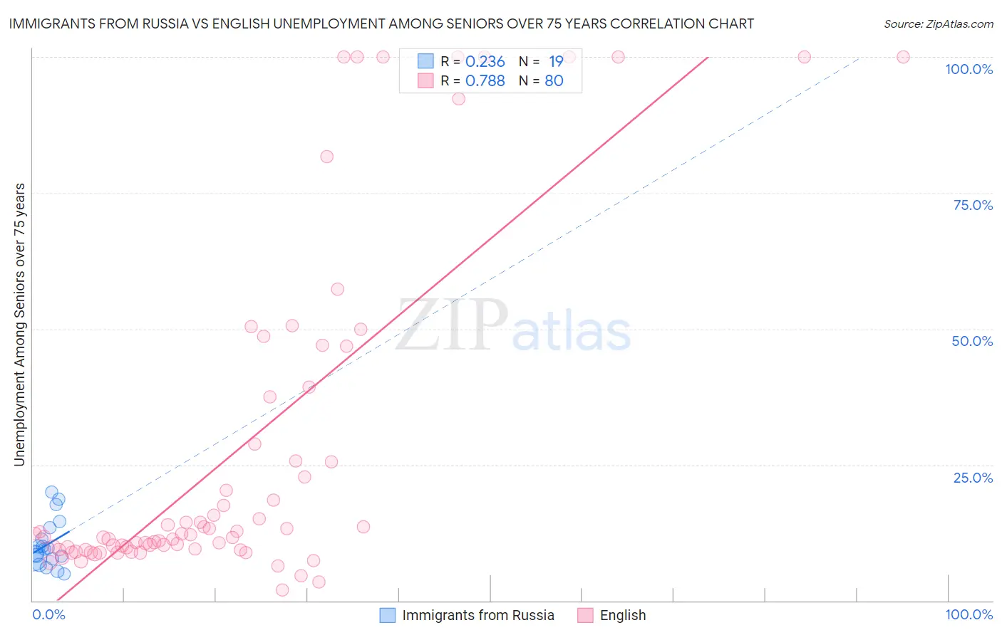 Immigrants from Russia vs English Unemployment Among Seniors over 75 years