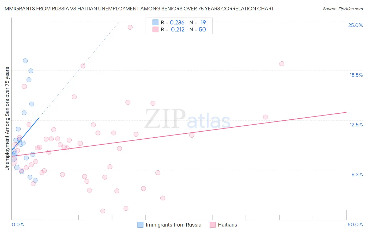 Immigrants from Russia vs Haitian Unemployment Among Seniors over 75 years