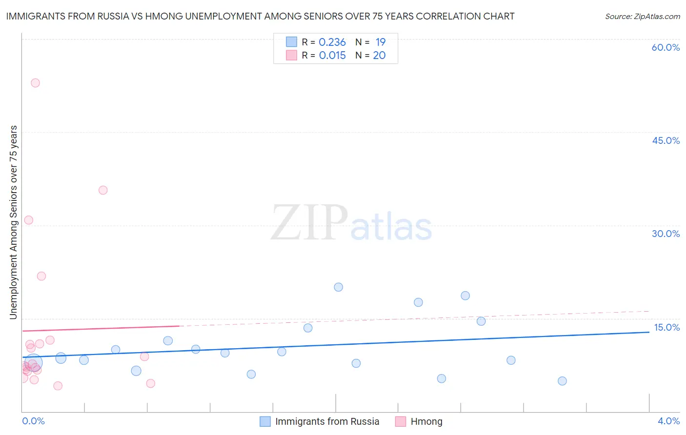 Immigrants from Russia vs Hmong Unemployment Among Seniors over 75 years