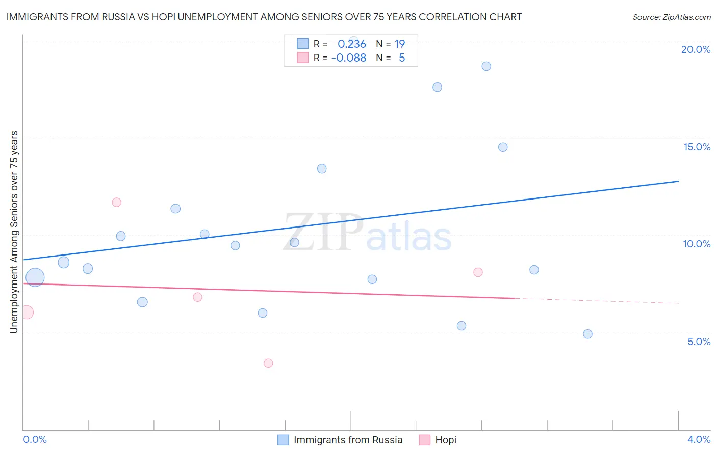 Immigrants from Russia vs Hopi Unemployment Among Seniors over 75 years