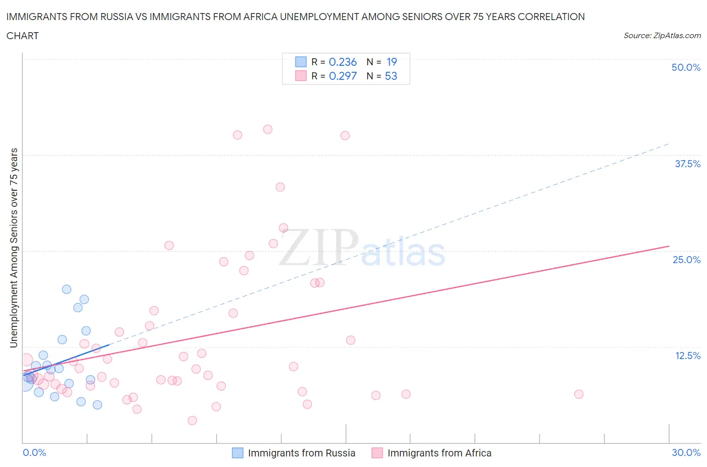 Immigrants from Russia vs Immigrants from Africa Unemployment Among Seniors over 75 years