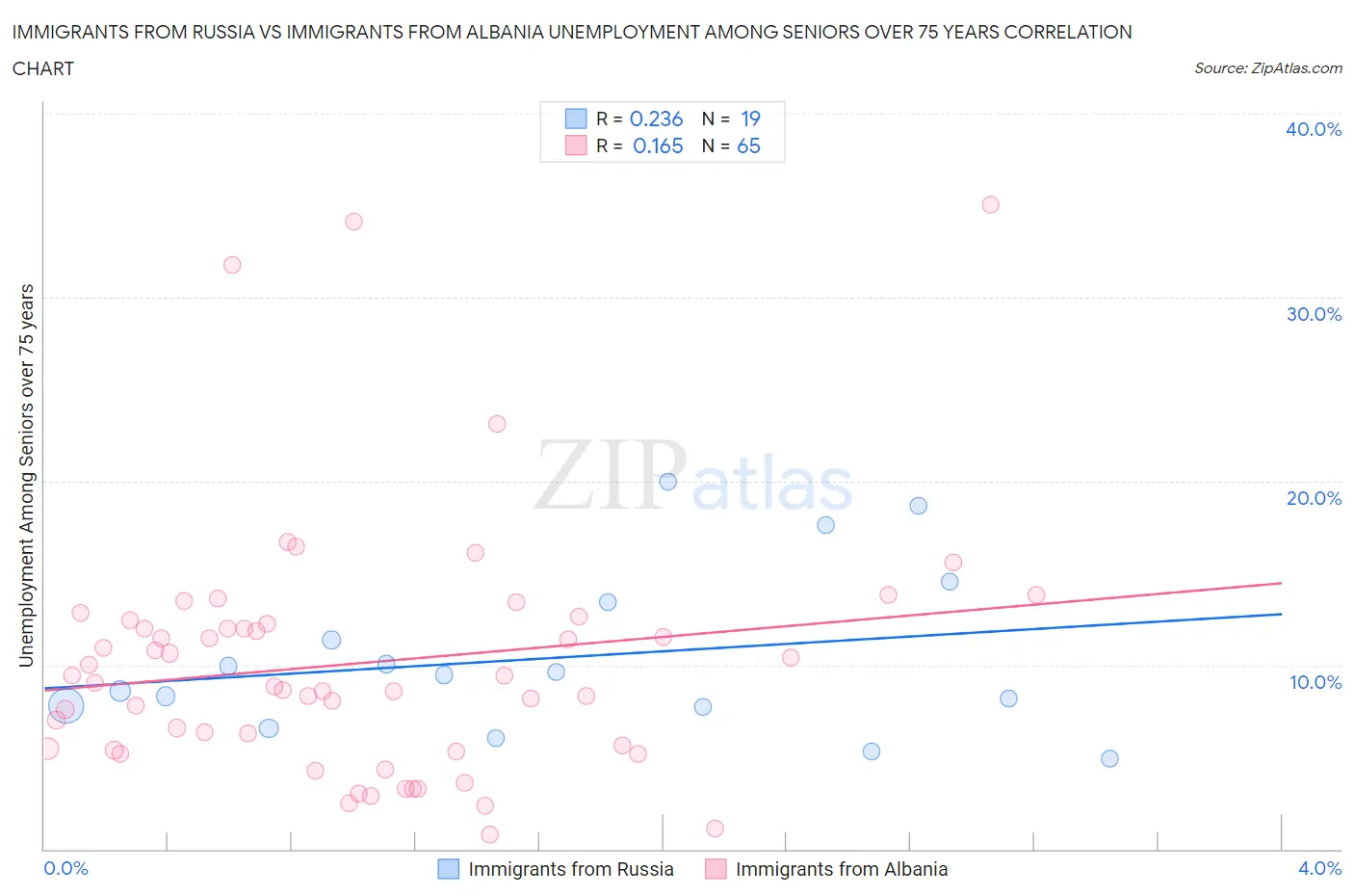 Immigrants from Russia vs Immigrants from Albania Unemployment Among Seniors over 75 years