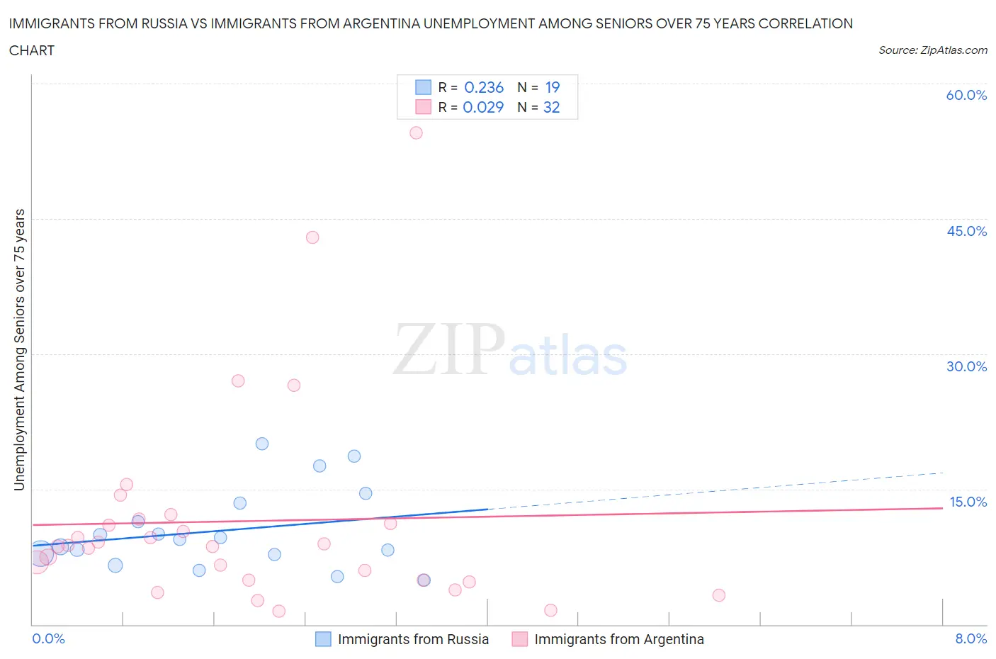 Immigrants from Russia vs Immigrants from Argentina Unemployment Among Seniors over 75 years