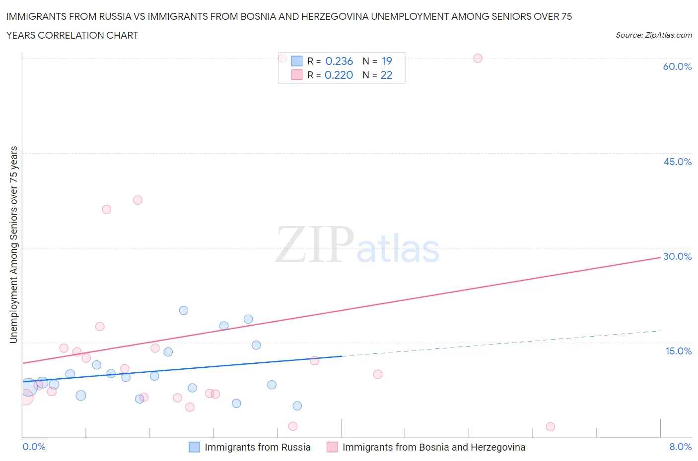 Immigrants from Russia vs Immigrants from Bosnia and Herzegovina Unemployment Among Seniors over 75 years
