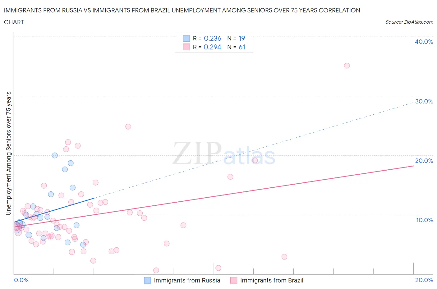 Immigrants from Russia vs Immigrants from Brazil Unemployment Among Seniors over 75 years