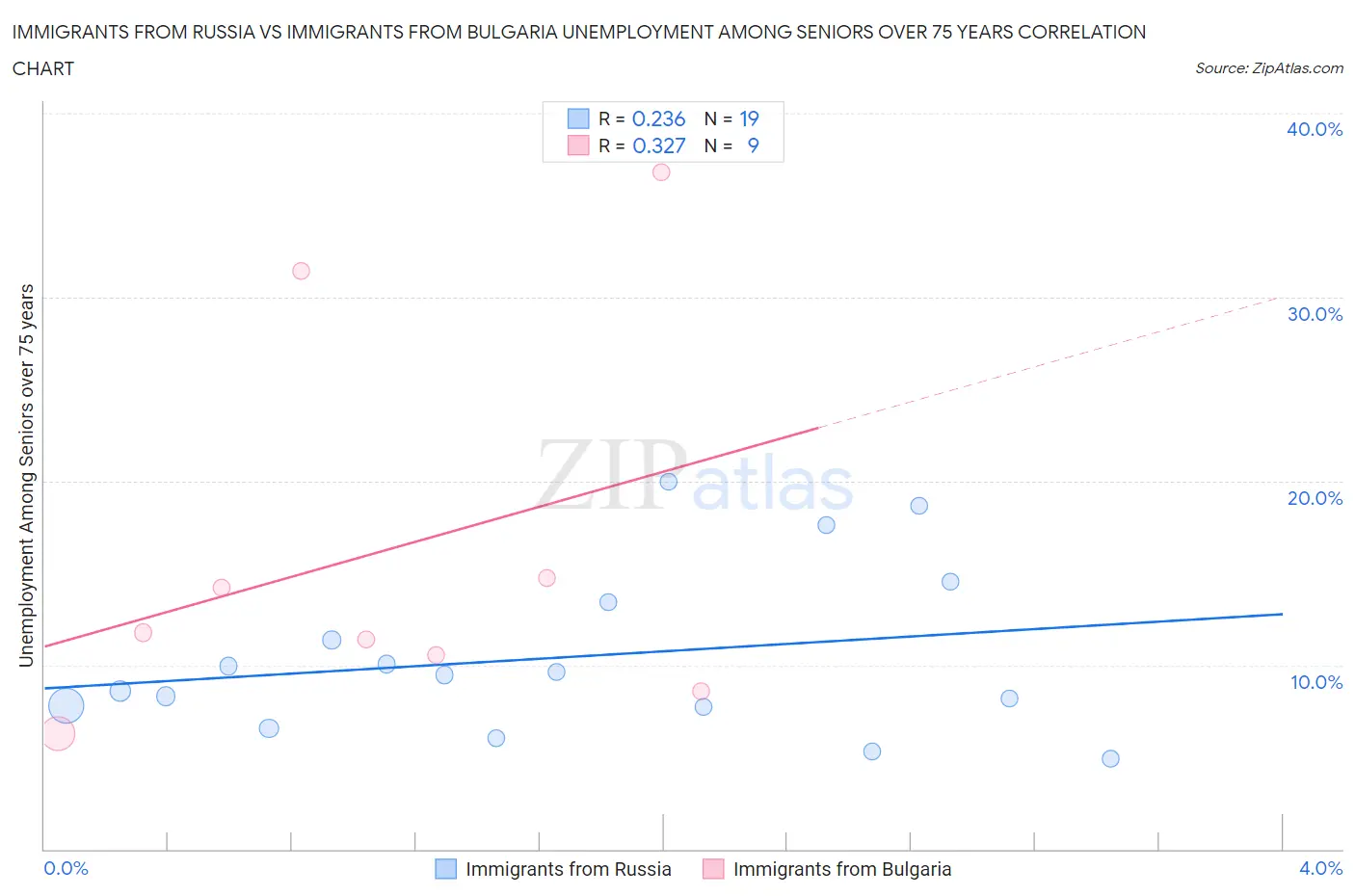 Immigrants from Russia vs Immigrants from Bulgaria Unemployment Among Seniors over 75 years