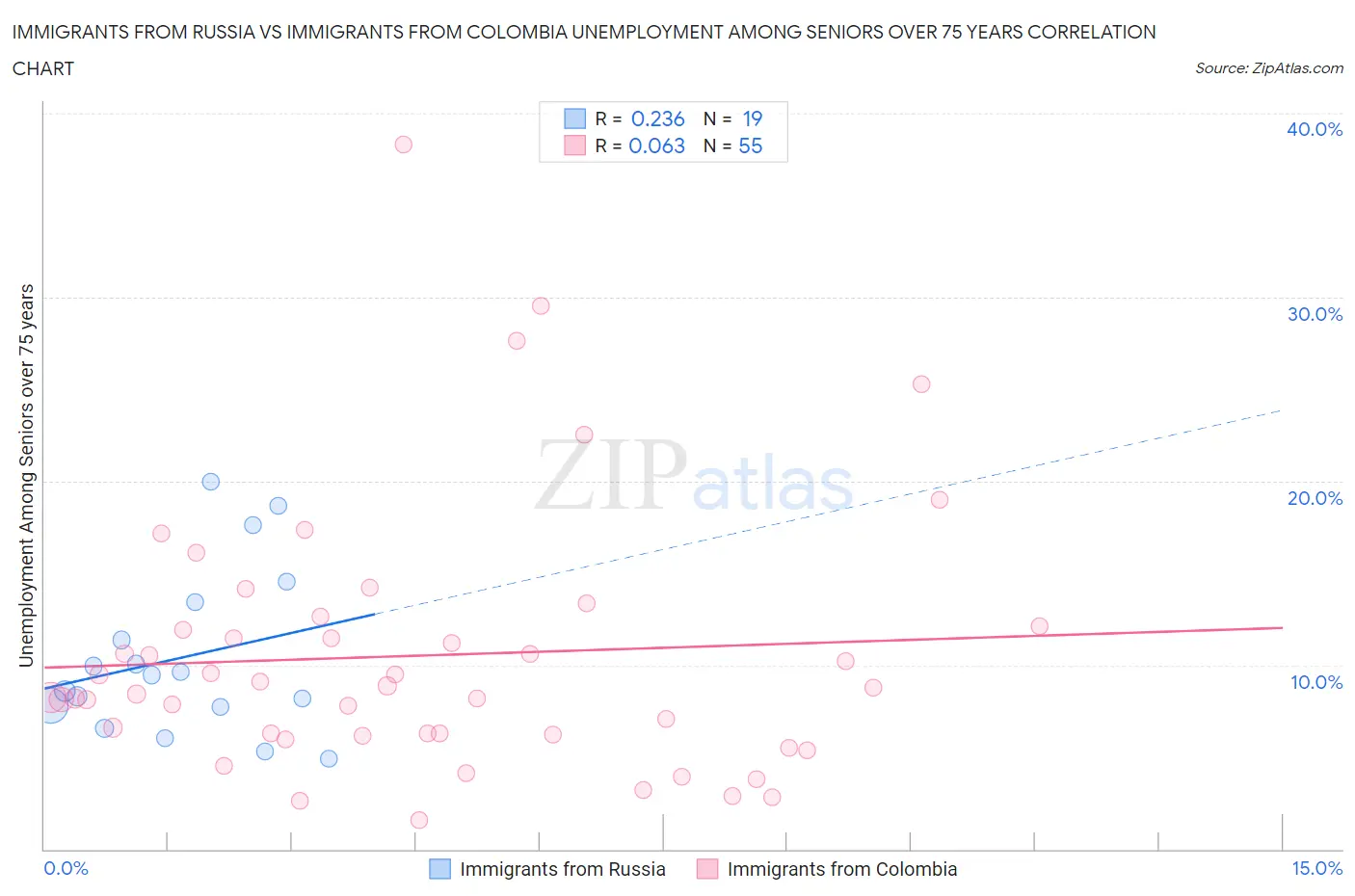 Immigrants from Russia vs Immigrants from Colombia Unemployment Among Seniors over 75 years