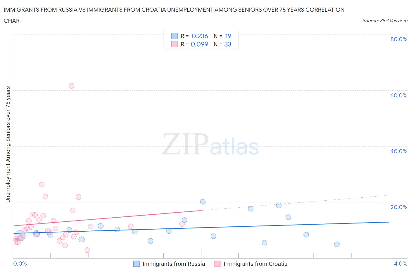 Immigrants from Russia vs Immigrants from Croatia Unemployment Among Seniors over 75 years