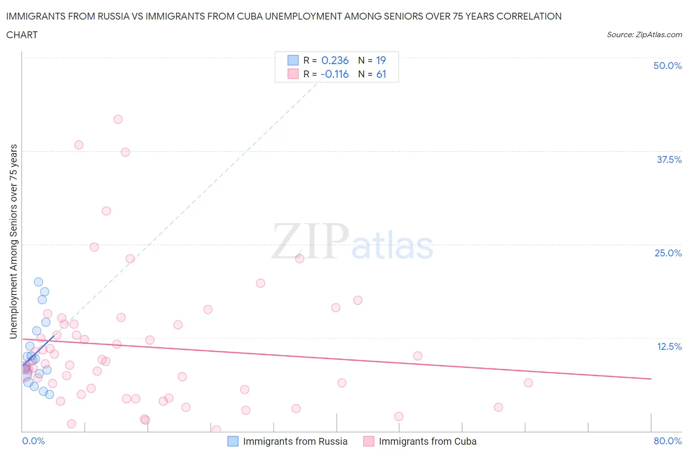 Immigrants from Russia vs Immigrants from Cuba Unemployment Among Seniors over 75 years