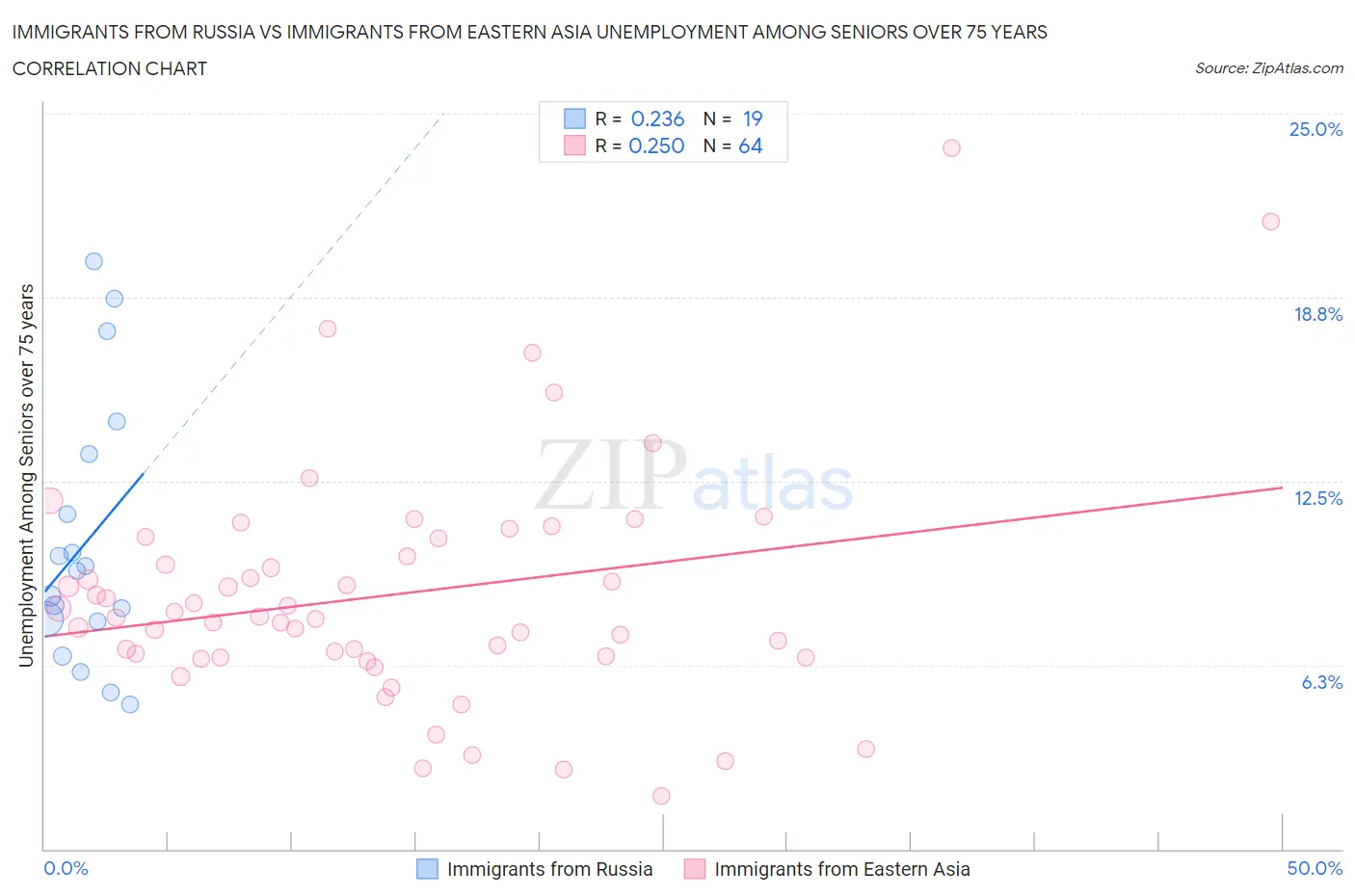 Immigrants from Russia vs Immigrants from Eastern Asia Unemployment Among Seniors over 75 years